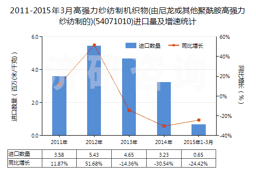 2011-2015年3月高強(qiáng)力紗紡制機(jī)織物(由尼龍或其他聚酰胺高強(qiáng)力紗紡制的)(54071010)進(jìn)口量及增速統(tǒng)計